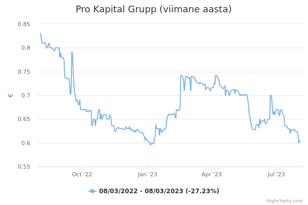 Pro Kapital Grupp aktsia graafik